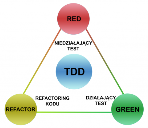 tdd